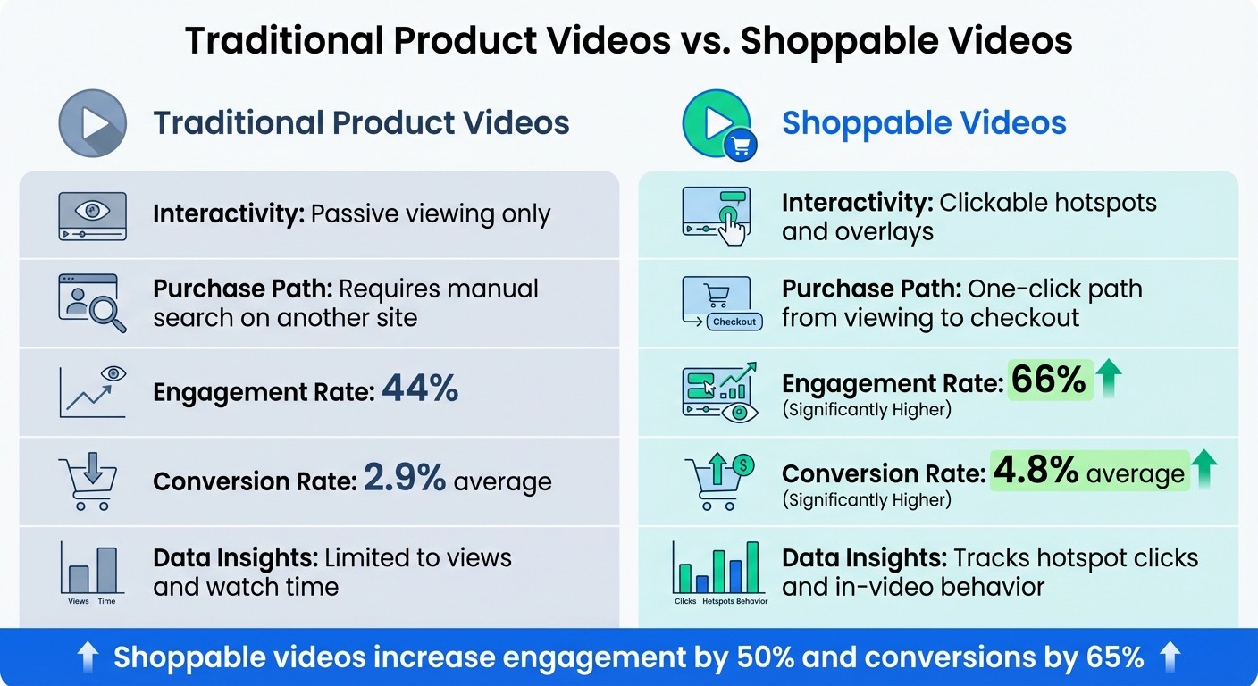 Traditional vs Shoppable Videos: Performance Comparison