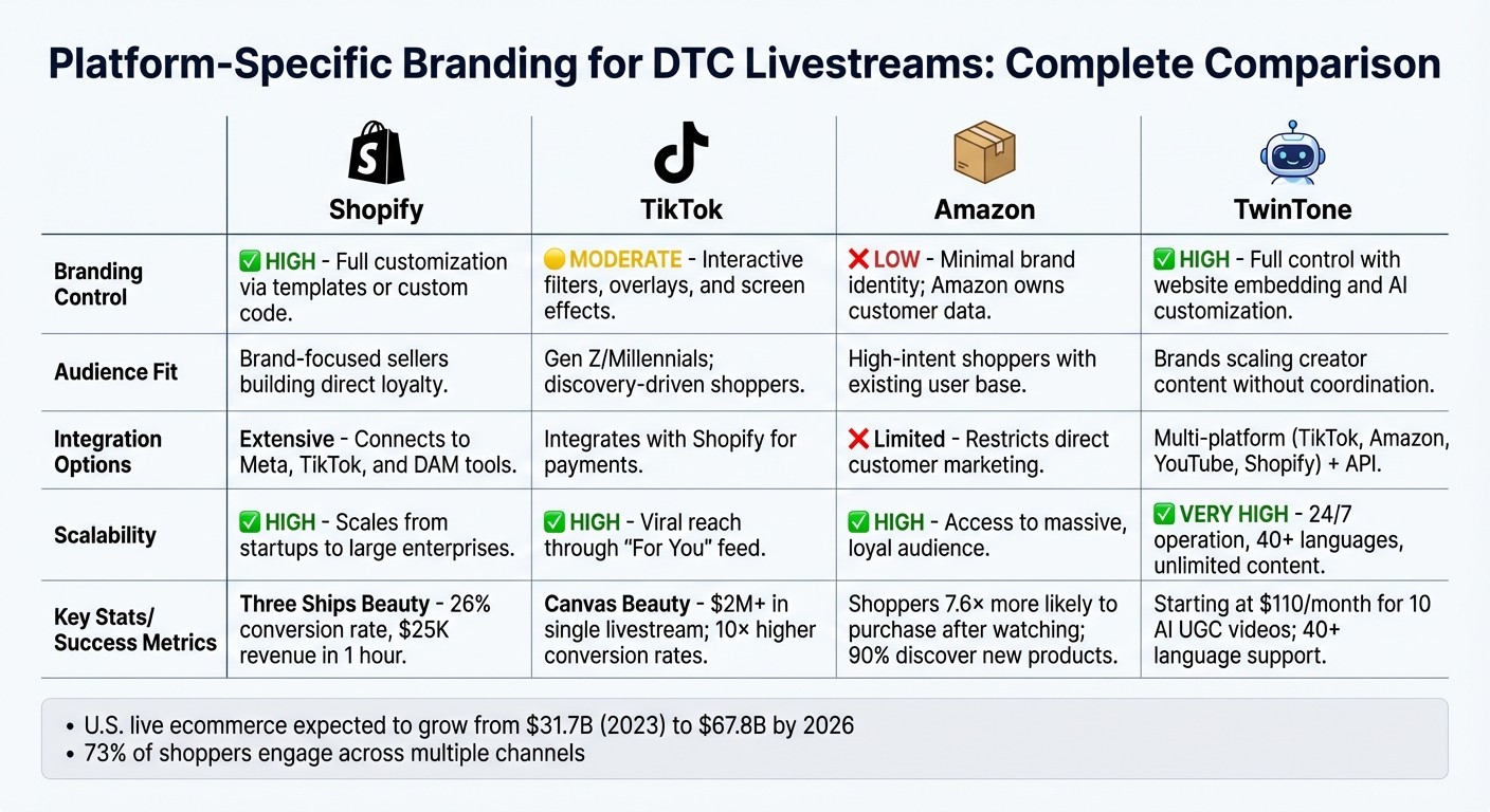 Platform Comparison for DTC Livestream Shopping: Shopify vs TikTok vs Amazon vs TwinTone