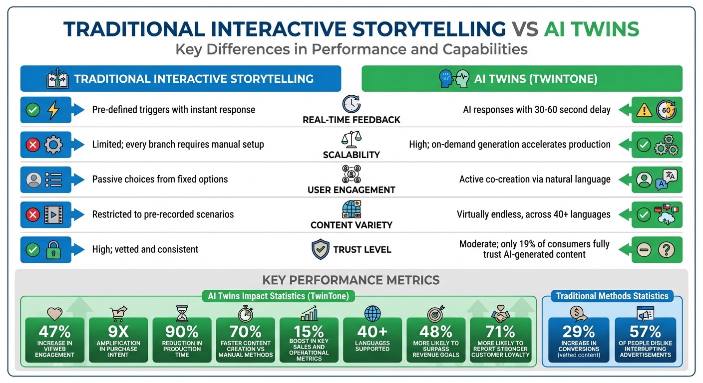 Traditional Interactive Storytelling vs AI Twins: Key Differences and Performance Metrics