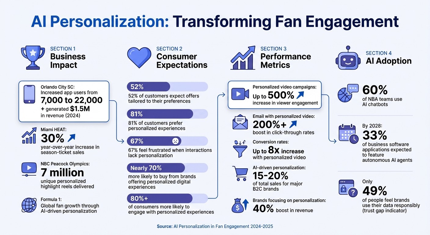 AI Personalization Impact: Key Statistics and Success Metrics for Fan Engagement