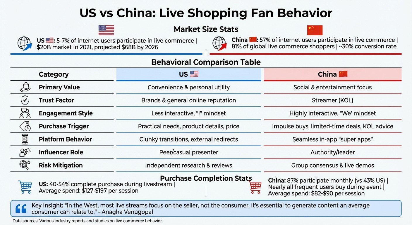 US vs China Live Shopping Fan Behavior: Key Cultural Differences