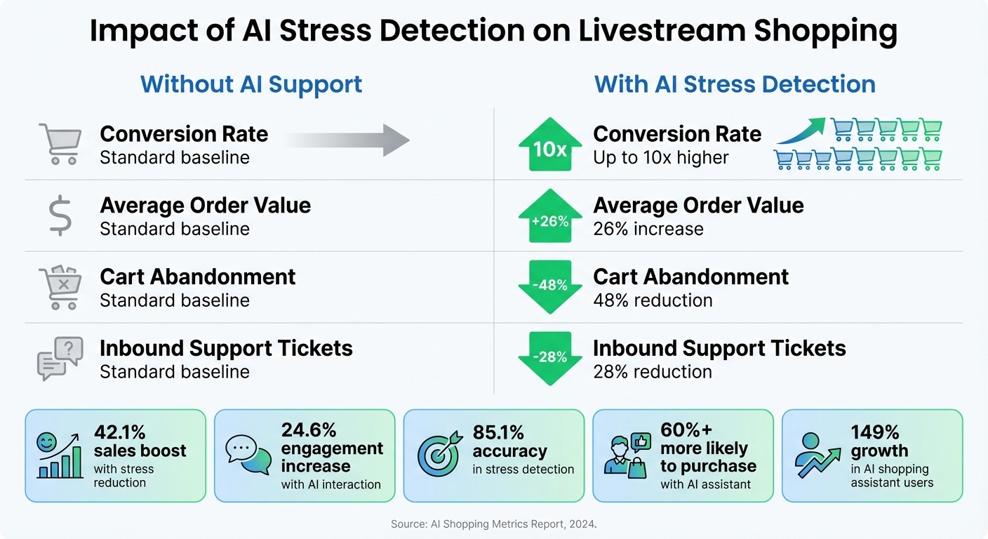 AI Stress Detection Impact on Livestream Shopping Performance Metrics
