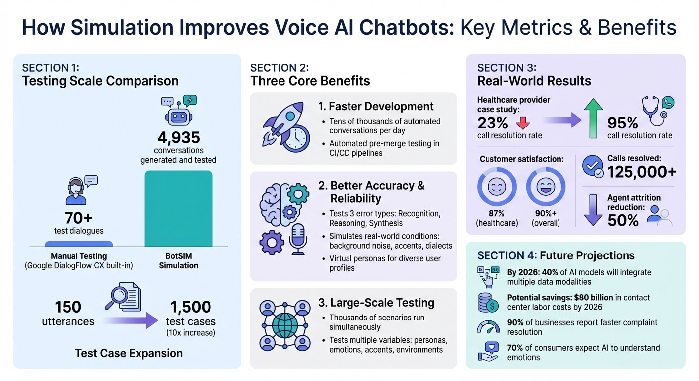Voice AI Simulation Impact: Key Performance Metrics and Benefits