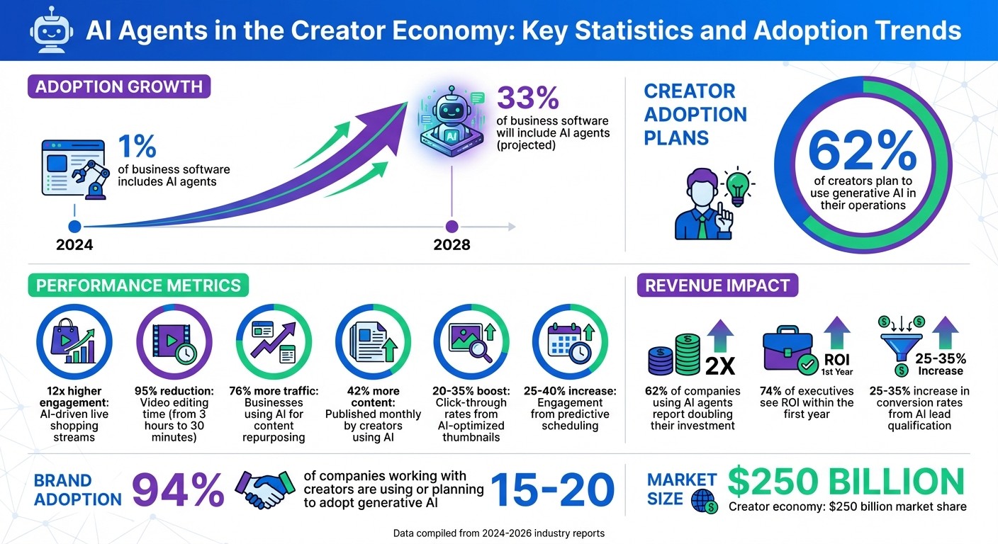 AI Agents in the Creator Economy: Key Statistics and Adoption Trends 2024-2028