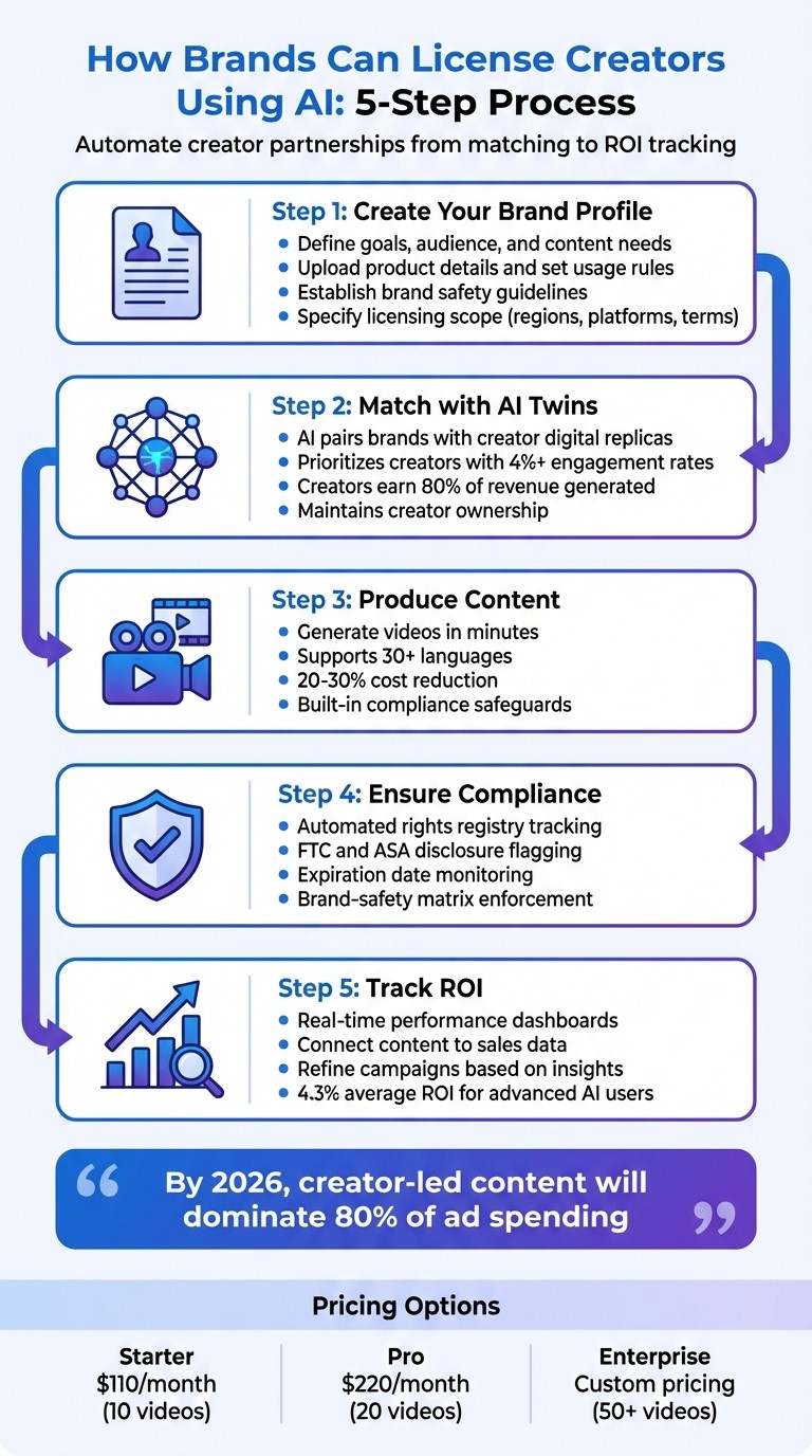 5-Step AI Creator Licensing Process for Brands