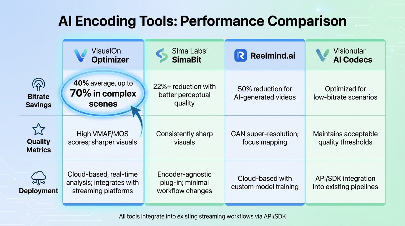 AI Encoding Tools Comparison: Bitrate Savings and Performance Metrics