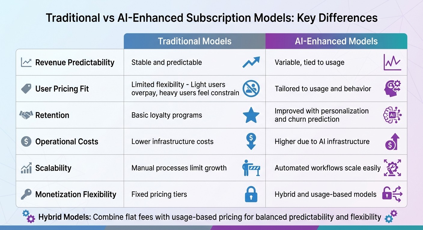 Traditional vs AI-Enhanced Subscription Models Comparison