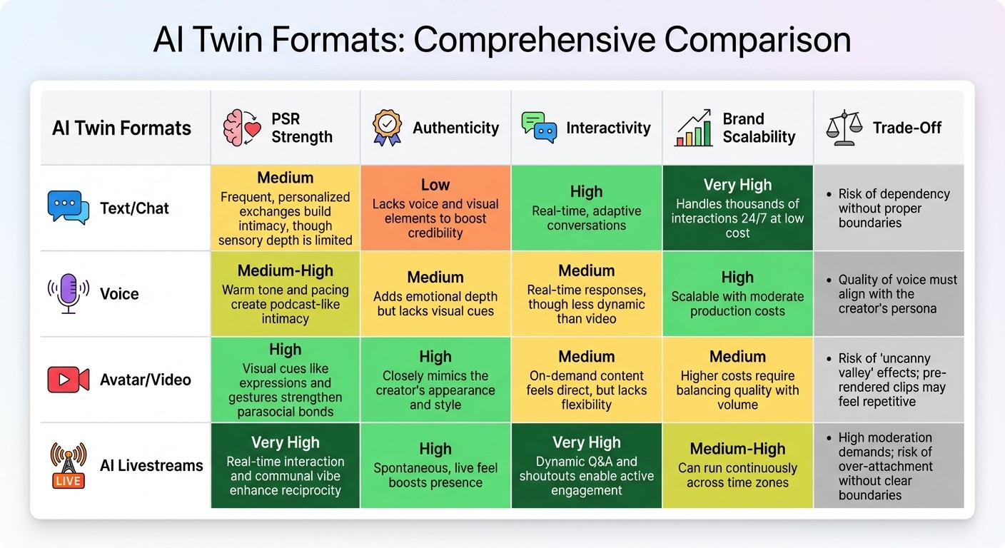 AI Twin Formats Comparison: Features, Strengths and Trade-offs