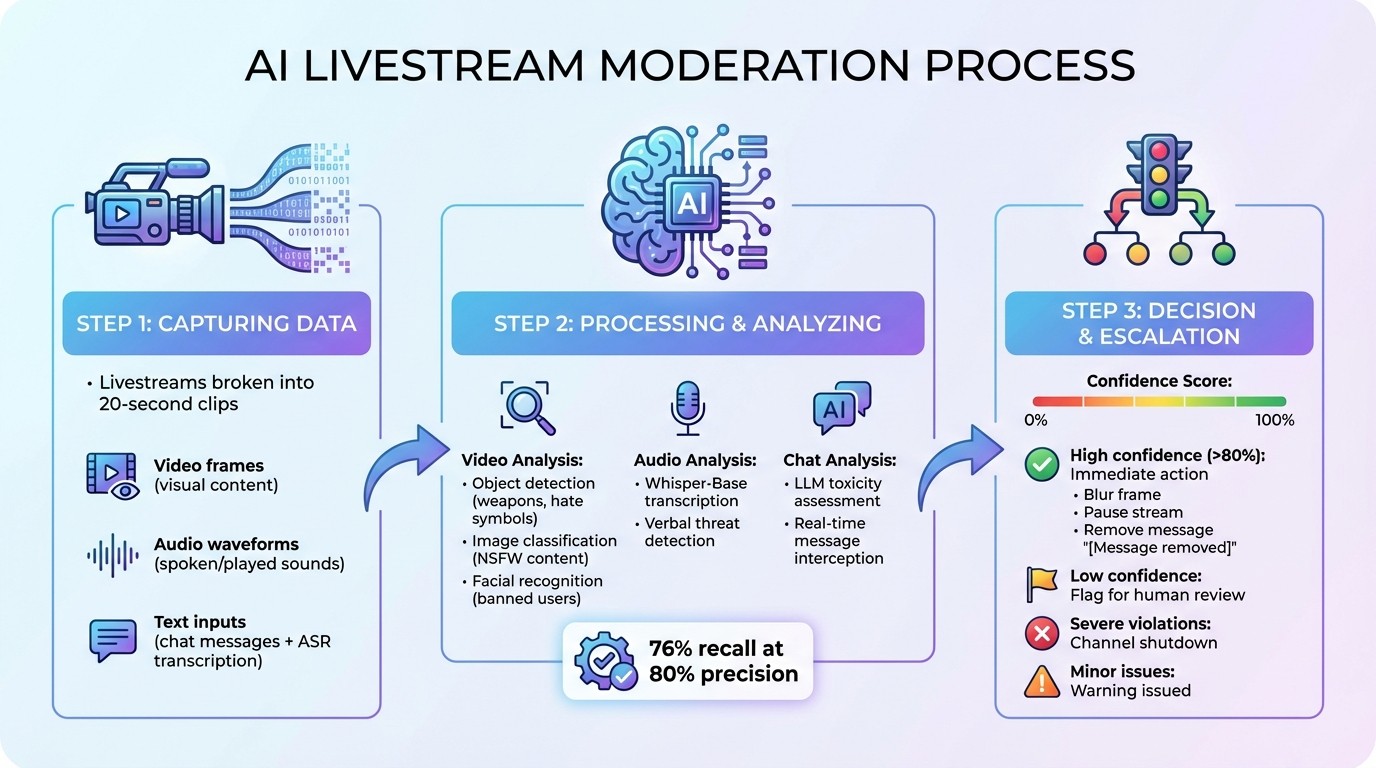 How AI Moderates Livestream Content in Real-Time: 3-Step Process