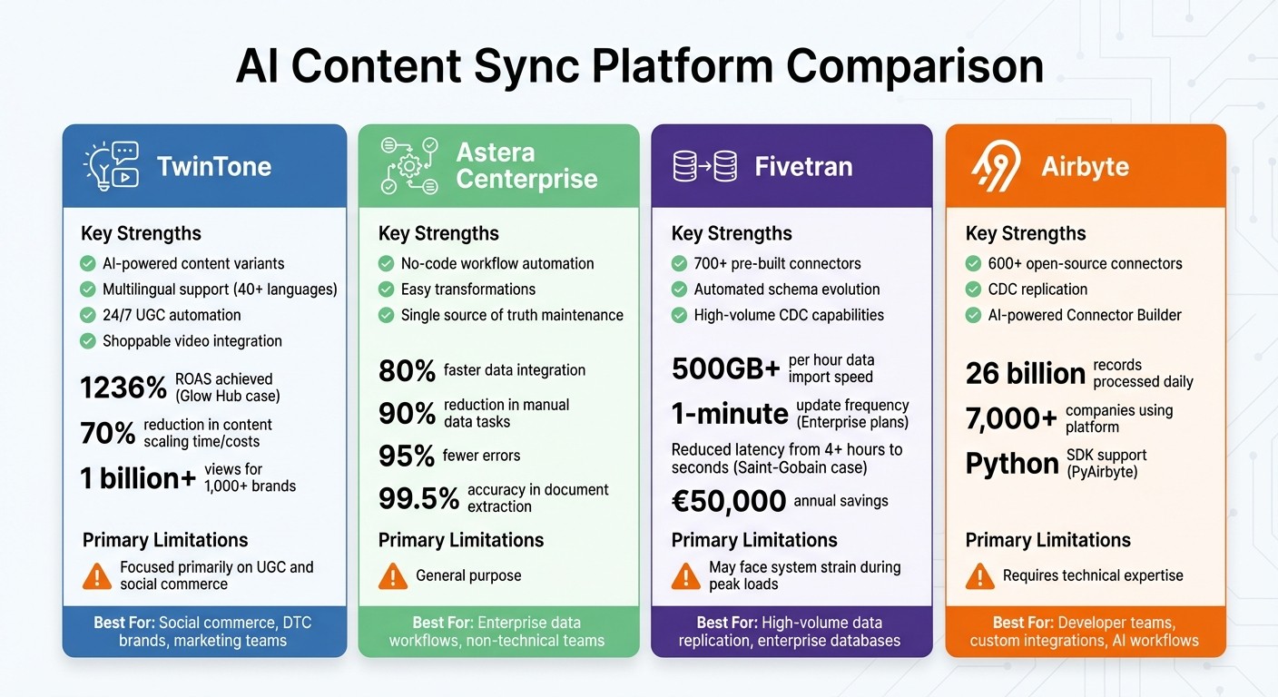 AI Content Sync Platform Comparison: TwinTone vs Astera vs Fivetran vs Airbyte